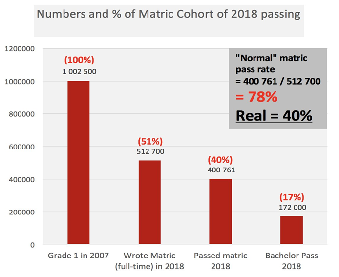 Numbers and % of Matric Cohort of 2018 passing
